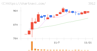 モバイルファクトリー(3912)の日足チャート