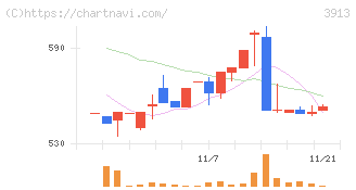 ＧｒｅｅｎＢｅｅ(3913)の日足チャート