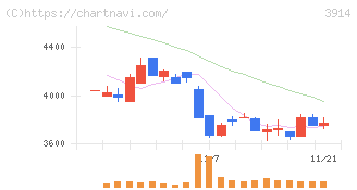 ＪＩＧ－ＳＡＷ(3914)の日足チャート