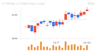 デジタル・インフォメーション・テクノロジー(3916)の日足チャート