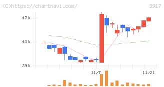 アイリッジ(3917)の日足チャート