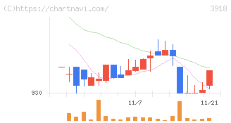 ＰＣＩホールディングス(3918)の日足チャート