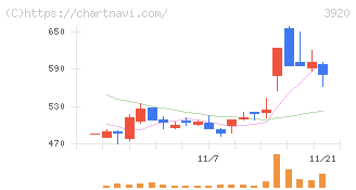 アイビーシー(3920)の日足チャート