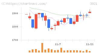 ネオジャパン(3921)の日足チャート