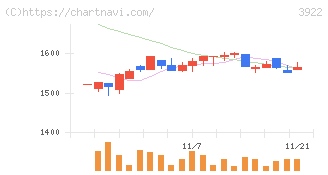 ＰＲ　ＴＩＭＥＳ(3922)の日足チャート