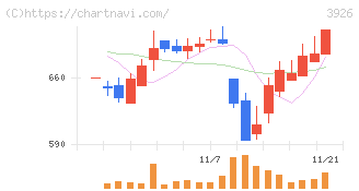 オープンドア(3926)の日足チャート