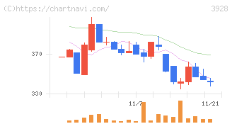 マイネット(3928)の日足チャート