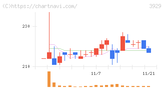 ソーシャルワイヤー(3929)の日足チャート
