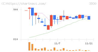 はてな(3930)の日足チャート