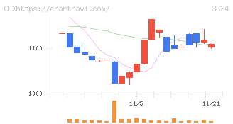 ベネフィットジャパン(3934)の日足チャート