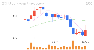 エディア(3935)の日足チャート