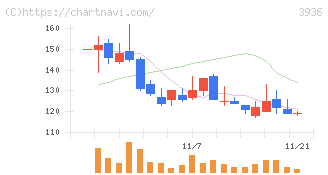 グローバルウェイ(3936)の日足チャート