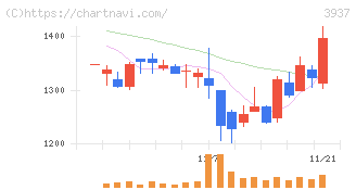 Ｕｂｉｃｏｍホールディングス(3937)の日足チャート