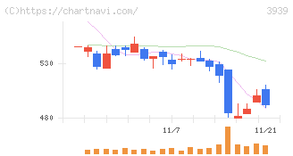 カナミックネットワーク(3939)の日足チャート