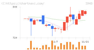 光ビジネスフォーム(3948)の日足チャート
