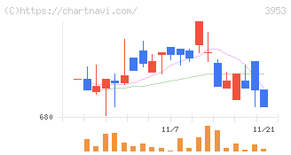 大村紙業(3953)の日足チャート