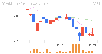 シルバーエッグ・テクノロジー(3961)の日足チャート
