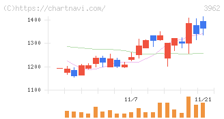 チェンジホールディングス(3962)の日足チャート