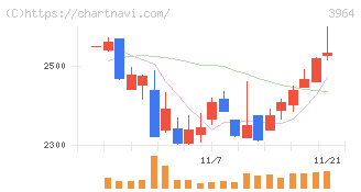オークネット(3964)の日足チャート