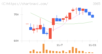 キャピタル・アセット・プランニング(3965)の日足チャート