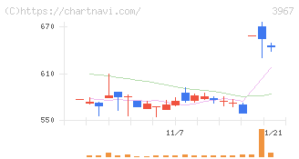エルテス(3967)の日足チャート