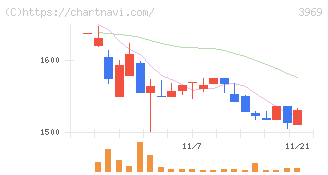エイトレッド(3969)の日足チャート