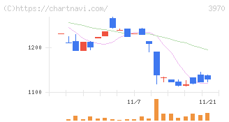 イノベーション(3970)の日足チャート