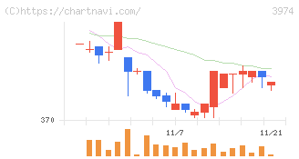 ＳＣＡＴ(3974)の日足チャート