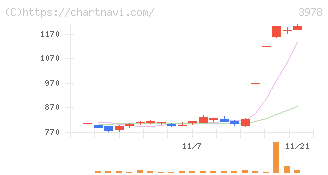 マクロミル(3978)の日足チャート