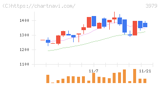 うるる(3979)の日足チャート