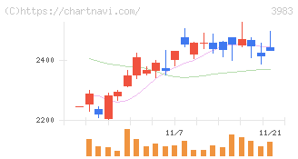 オロ(3983)の日足チャート