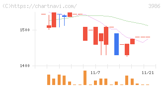 ビーブレイクシステムズ(3986)の日足チャート
