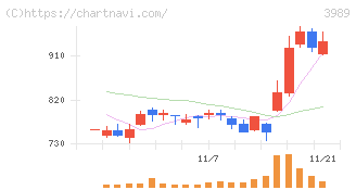 シェアリングテクノロジー(3989)の日足チャート