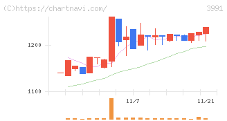 ウォンテッドリー(3991)の日足チャート