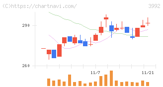 ニーズウェル(3992)の日足チャート