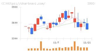 ＰＫＳＨＡ　Ｔｅｃｈｎｏｌｏｇｙ(3993)の日足チャート
