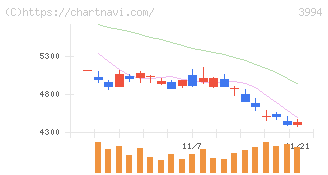 マネーフォワード(3994)の日足チャート