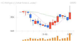 ＳＫＩＹＡＫＩ(3995)の日足チャート