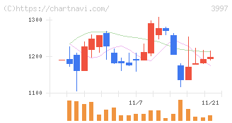 トレードワークス(3997)の日足チャート