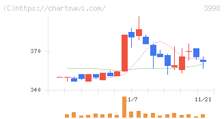 すららネット(3998)の日足チャート