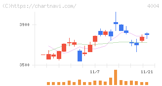 レゾナック・ホールディングス(4004)の日足チャート