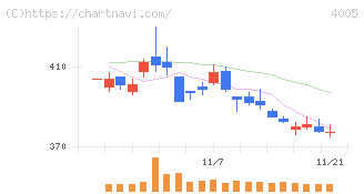 住友化学(4005)の日足チャート