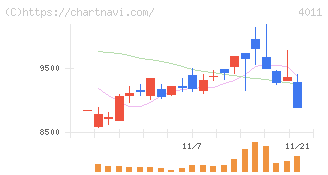 ヘッドウォータース(4011)の日足チャート