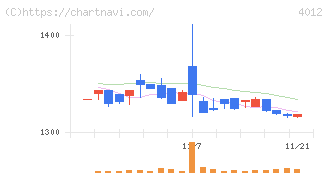 アクシス(4012)の日足チャート