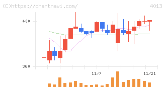 勤次郎(4013)の日足チャート