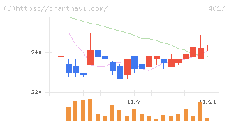 クリーマ(4017)の日足チャート