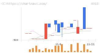 Ｇｅｏｌｏｃａｔｉｏｎ　Ｔｅｃｈｎｏｌｏｇｙ(4018)の日足チャート