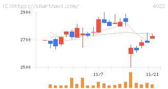 ラサ工業(4022)の日足チャート