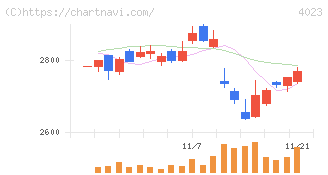 クレハ(4023)の日足チャート