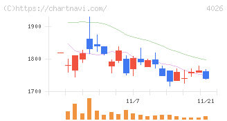 神島化学工業(4026)の日足チャート